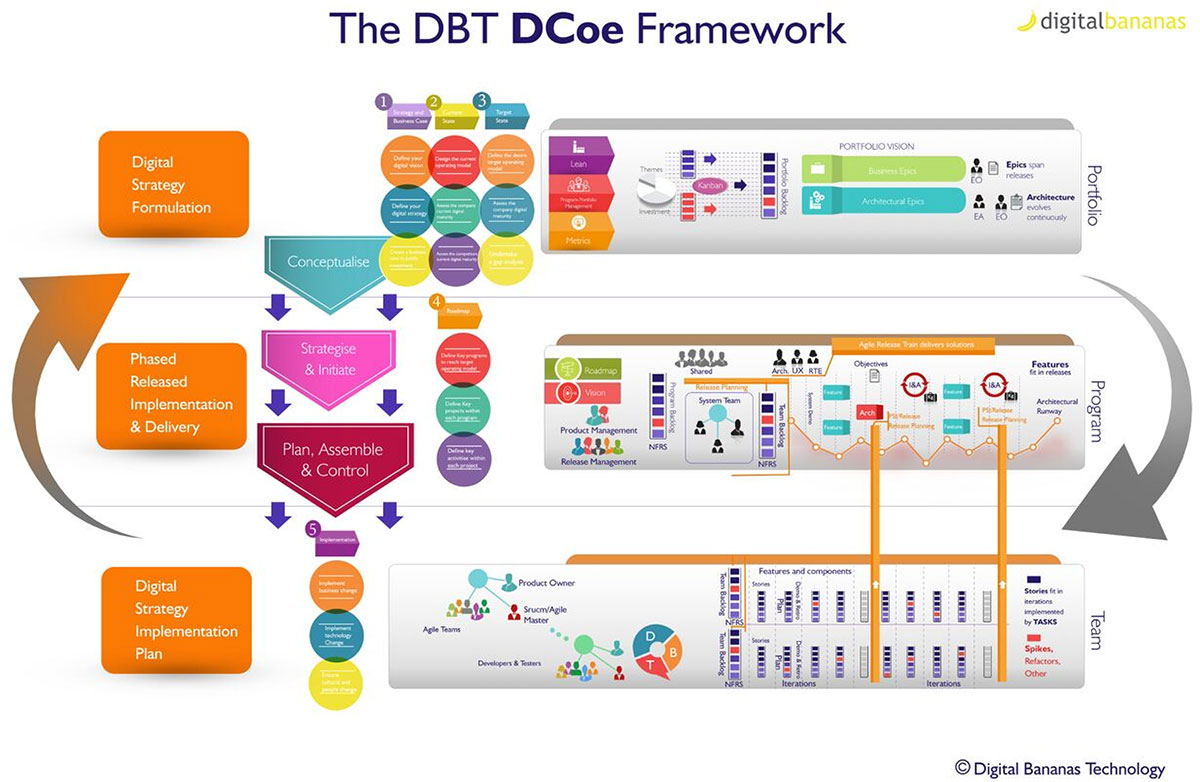 Dco Project Build Our Projects - CareerInsights